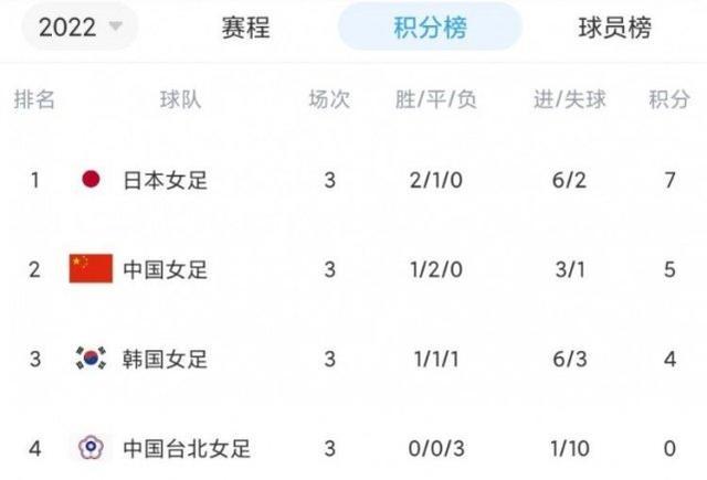 2022年东亚杯积分榜公布,2022年东亚杯积分榜公布时间