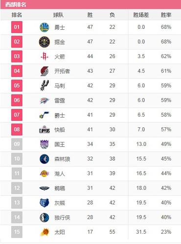 目前nba东西部排名榜前十名,目前nba东西部排名榜前十名球队