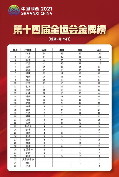 全运会奖牌榜最新消息,全运会奖牌榜最新消息查询