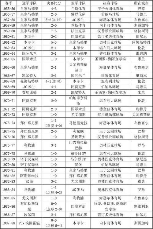 历届欧联杯冠军,历届欧联杯冠军一览