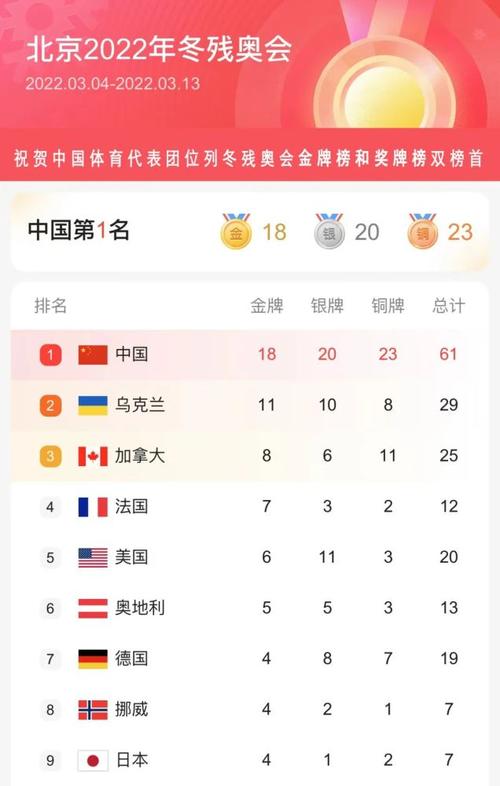 残奥会奖牌榜最新,残奥会奖牌榜最新排名