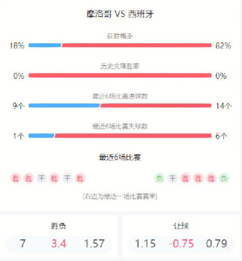 摩洛哥对西班牙历史战绩,摩洛哥与西班牙领土争议