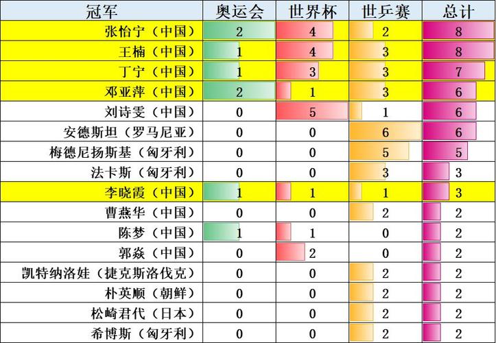 奥运会乒乓球混双历届冠军,奥运会乒乓球混双历届冠军名单