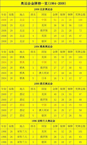 历届奥运会金牌榜首,历届奥运会金牌榜首名单