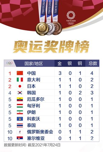奥运奖牌排行榜台北第几位,奥运奖牌排行榜台北第几位了