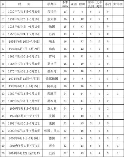 世界杯总成绩表,世界杯总成绩表一览