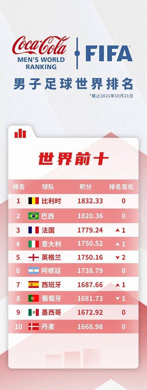 足球队世界排名前十,足球队世界排名前十名