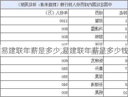 易建联年薪是多少,易建联年薪是多少钱
