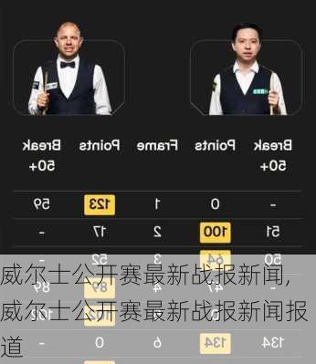 威尔士公开赛最新战报新闻,威尔士公开赛最新战报新闻报道