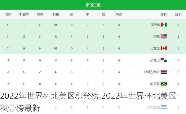 2022年世界杯北美区积分榜,2022年世界杯北美区积分榜最新