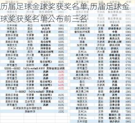 历届足球金球奖获奖名单,历届足球金球奖获奖名单公布前三名