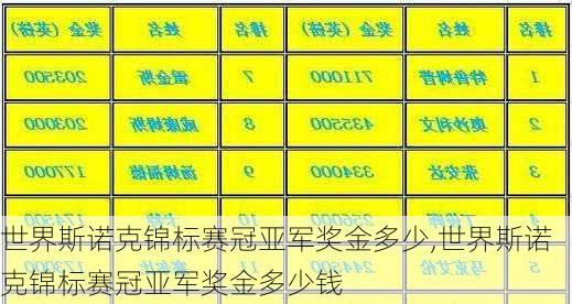 世界斯诺克锦标赛冠亚军奖金多少,世界斯诺克锦标赛冠亚军奖金多少钱