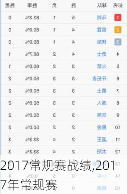 2017常规赛战绩,2017年常规赛