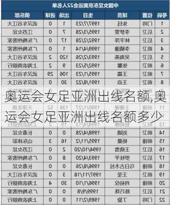 奥运会女足亚洲出线名额,奥运会女足亚洲出线名额多少