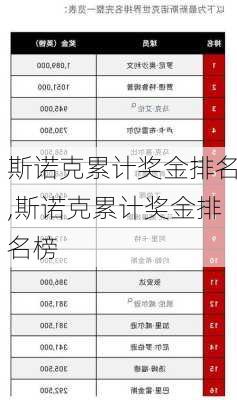 斯诺克累计奖金排名,斯诺克累计奖金排名榜