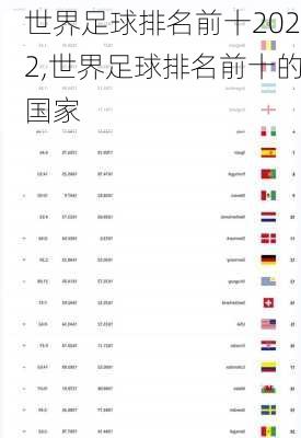 世界足球排名前十2022,世界足球排名前十的国家