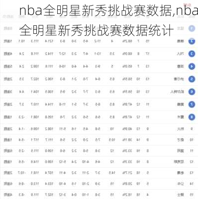nba全明星新秀挑战赛数据,nba全明星新秀挑战赛数据统计