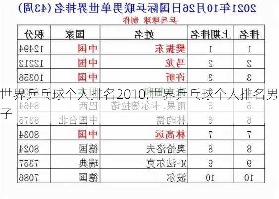 世界乒乓球个人排名2010,世界乒乓球个人排名男子