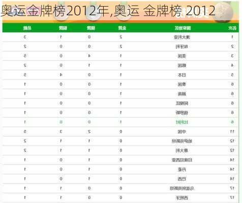 奥运金牌榜2012年,奥运 金牌榜 2012