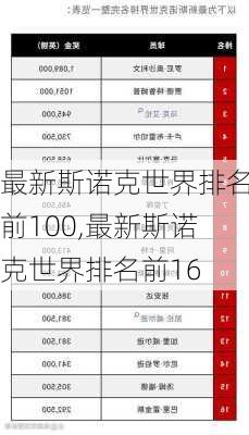 最新斯诺克世界排名前100,最新斯诺克世界排名前16