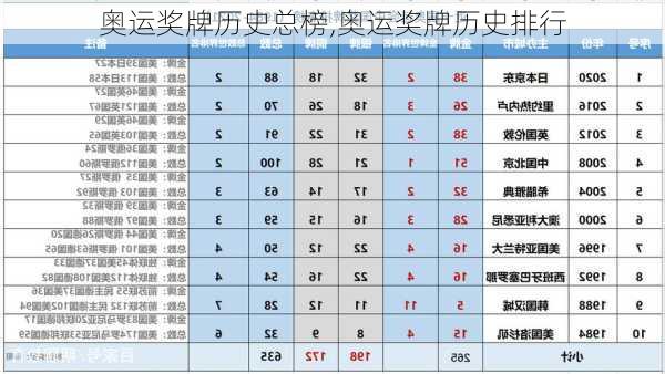 奥运奖牌历史总榜,奥运奖牌历史排行