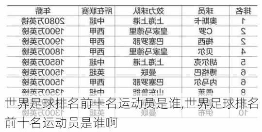 世界足球排名前十名运动员是谁,世界足球排名前十名运动员是谁啊
