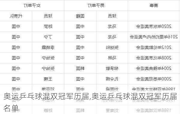 奥运乒乓球混双冠军历届,奥运乒乓球混双冠军历届名单