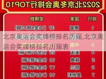 北京奥运会奖牌榜排名历届,北京奥运会奖牌榜排名历届表