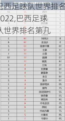 巴西足球队世界排名2022,巴西足球队世界排名第几