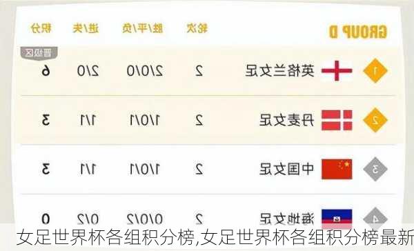 女足世界杯各组积分榜,女足世界杯各组积分榜最新