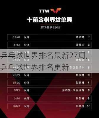 乒乓球世界排名最新27周,乒乓球世界排名更新