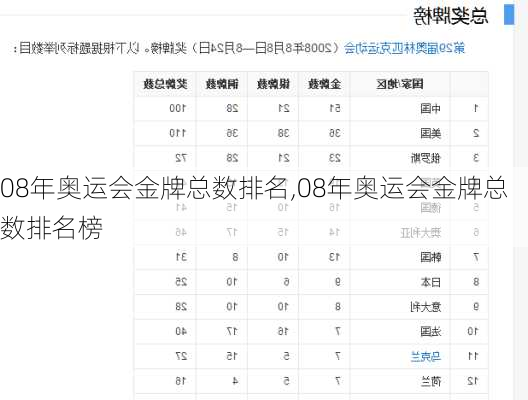 08年奥运会金牌总数排名,08年奥运会金牌总数排名榜