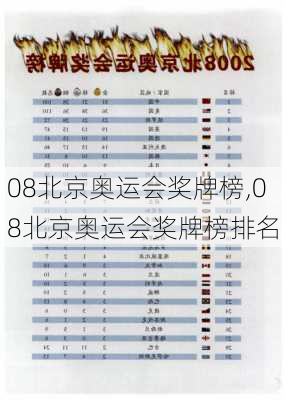 08北京奥运会奖牌榜,08北京奥运会奖牌榜排名