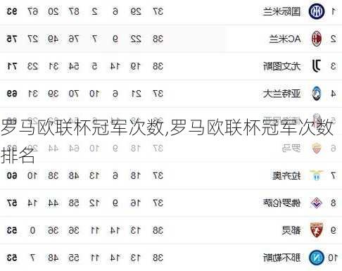 罗马欧联杯冠军次数,罗马欧联杯冠军次数排名