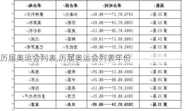 历届奥运会列表,历届奥运会列表年份