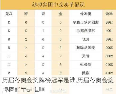 历届冬奥会奖牌榜冠军是谁,历届冬奥会奖牌榜冠军是谁啊