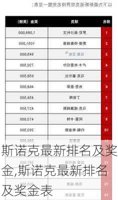 斯诺克最新排名及奖金,斯诺克最新排名及奖金表