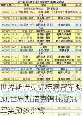 世界斯诺克锦标赛冠军奖励,世界斯诺克锦标赛冠军奖励多少钱