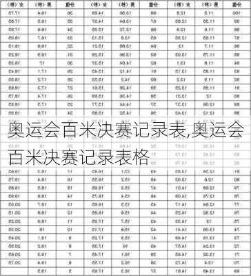 奥运会百米决赛记录表,奥运会百米决赛记录表格