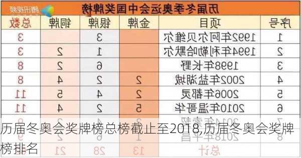 历届冬奥会奖牌榜总榜截止至2018,历届冬奥会奖牌榜排名