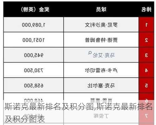 斯诺克最新排名及积分图,斯诺克最新排名及积分图表