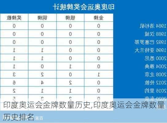 印度奥运会金牌数量历史,印度奥运会金牌数量历史排名
