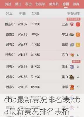 cba最新赛况排名表,cba最新赛况排名表格