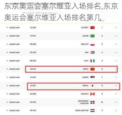 东京奥运会塞尔维亚入场排名,东京奥运会塞尔维亚入场排名第几