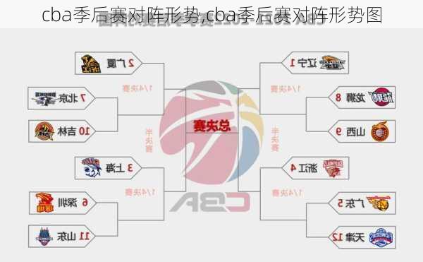 cba季后赛对阵形势,cba季后赛对阵形势图
