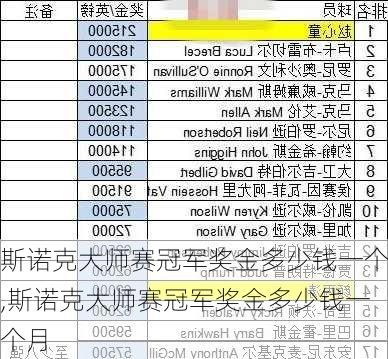 斯诺克大师赛冠军奖金多少钱一个,斯诺克大师赛冠军奖金多少钱一个月