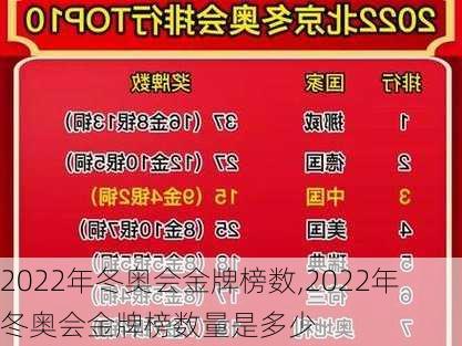 2022年冬奥会金牌榜数,2022年冬奥会金牌榜数量是多少