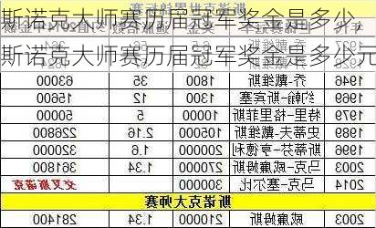 斯诺克大师赛历届冠军奖金是多少,斯诺克大师赛历届冠军奖金是多少元