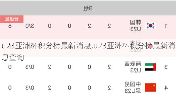 u23亚洲杯积分榜最新消息,u23亚洲杯积分榜最新消息查询