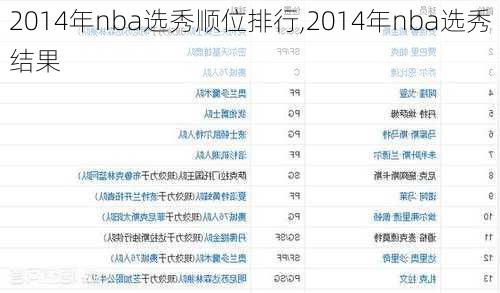 2014年nba选秀顺位排行,2014年nba选秀结果